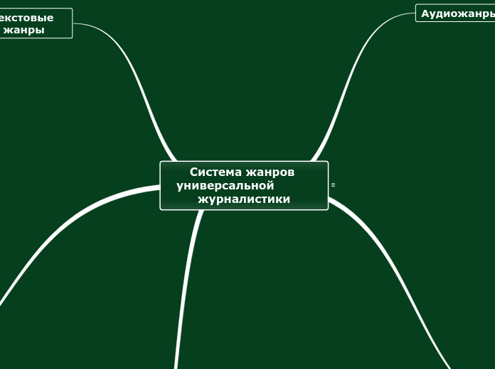 Система жанров универсальной    ...- Мыслительная карта