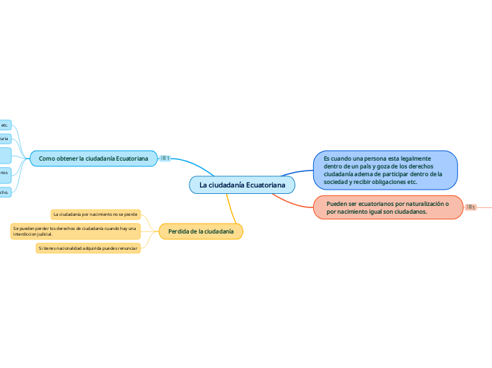 La ciudadanía Ecuatoriana - Mapa Mental