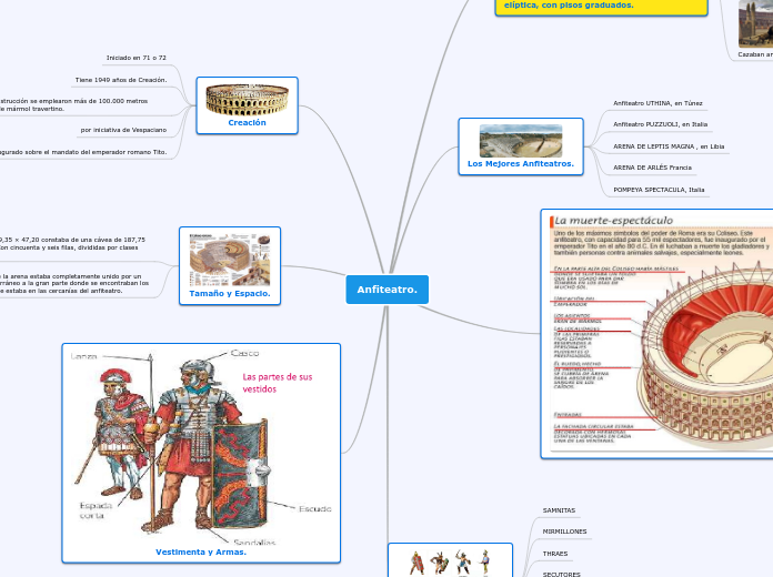 Anfiteatro. - Mapa Mental