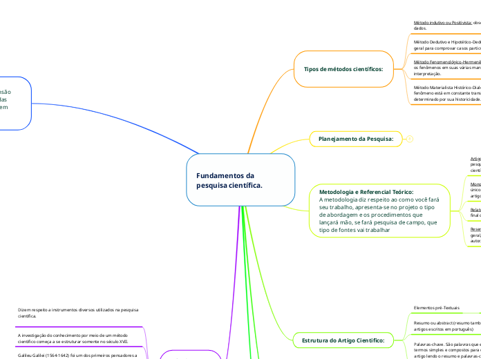 Fundamentos da pesquisa científica. - Mapa Mental