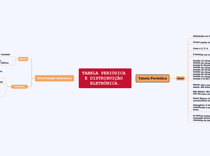 TABELA PERIÓDICA E DISTRIBUIÇÃO ELETRÔNICA.