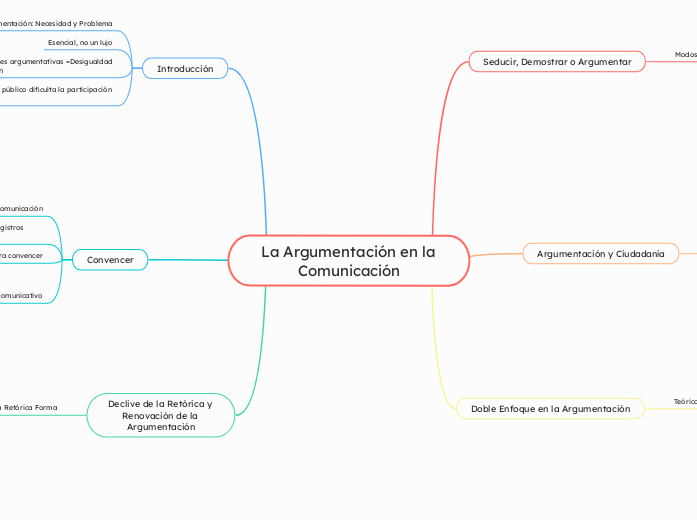 La Argumentación en la Comunicación - Mapa Mental