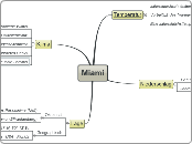 Miami - Mindmap