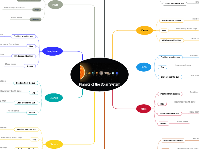 Planets of the Solar System - Mind Map