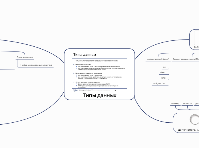 Типы данных - Мыслительная карта
