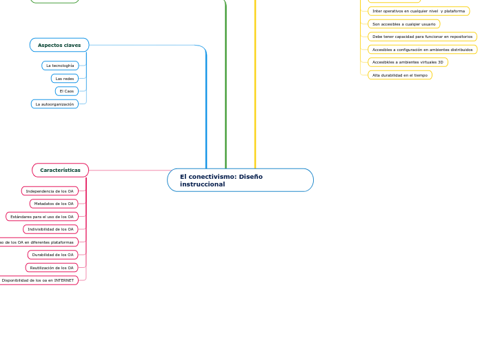 El conectivismo: Diseño instruccional