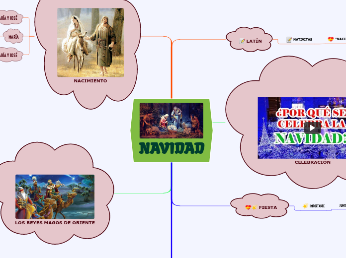 NAVIDAD - Mapa Mental