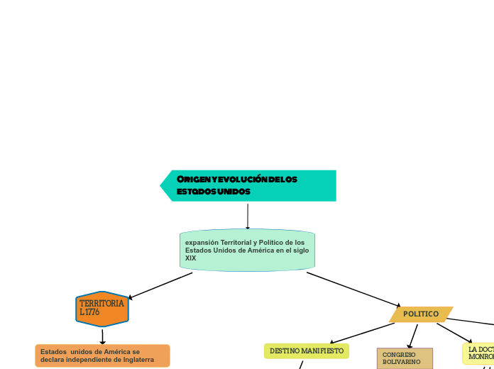 Origen y evolución de los estados unido...- Mapa Mental