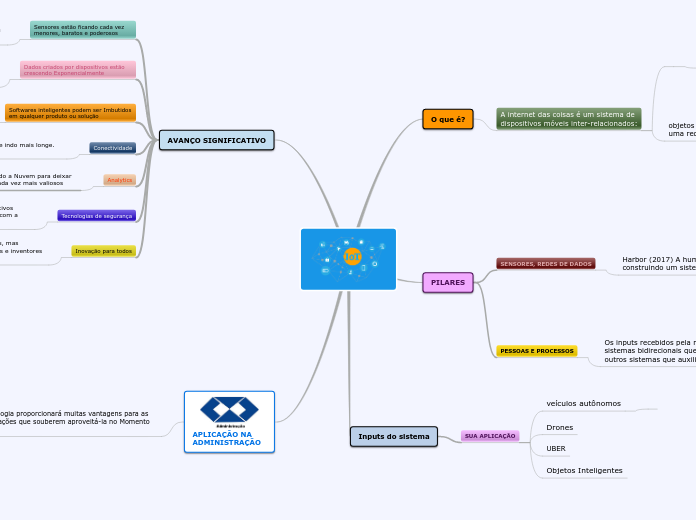 IOT - Mapa Mental