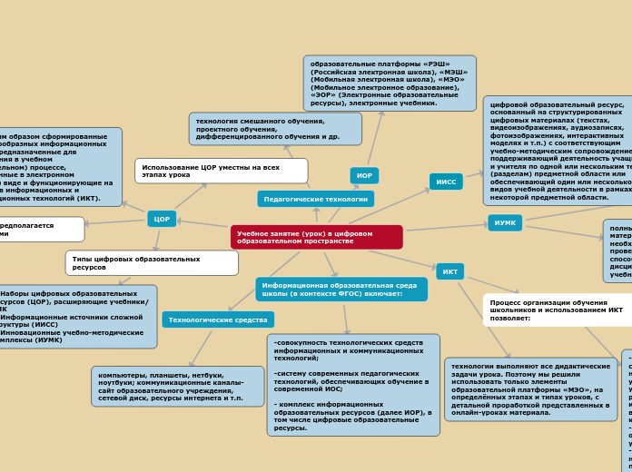 Учебное занятие (урок) в цифрово...- Мыслительная карта