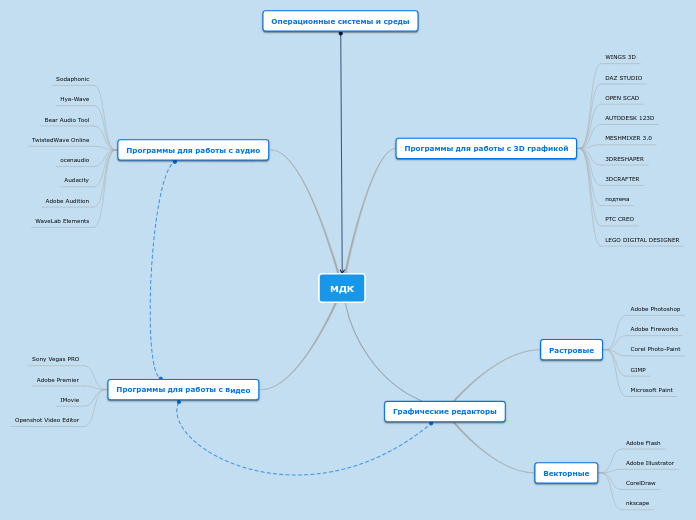 МДК - Mind Map