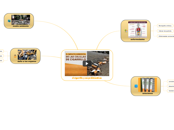 el cigarrillo y sus problemáticas  - Mapa Mental