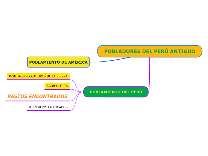 POBLADORES DEL PERÚ ANTIGUO - Mind Map