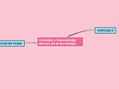 Ventajas y Desventajas del uso de la te...- Mapa Mental