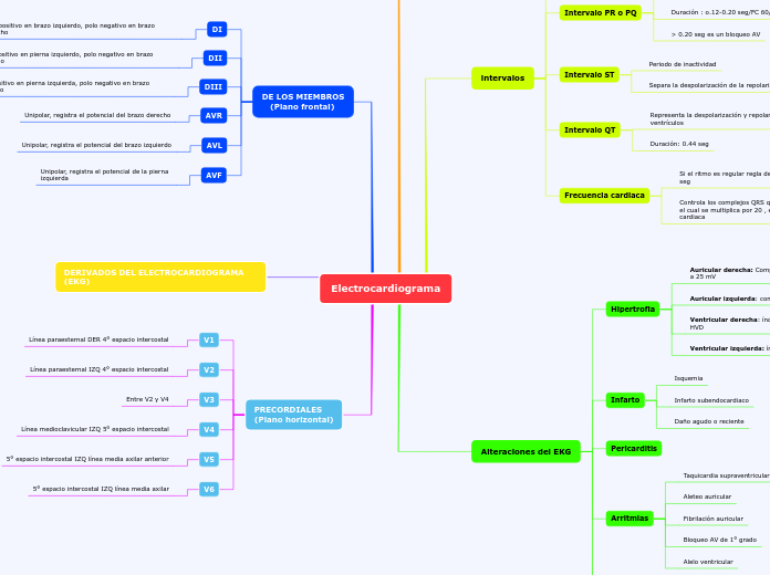 Electrocardiograma - Mapa Mental