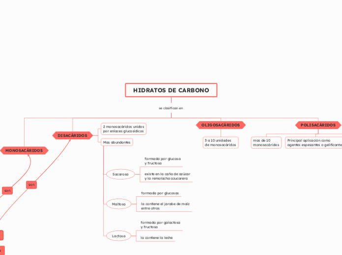 HIDRATOS DE CARBONO - Mapa Mental