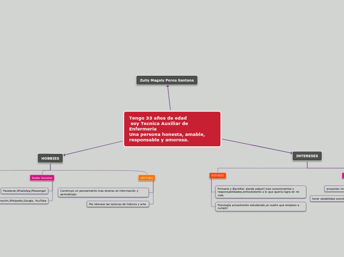 Tengo 33 años de edad
 soy Tecnica Auxi...- Mapa Mental