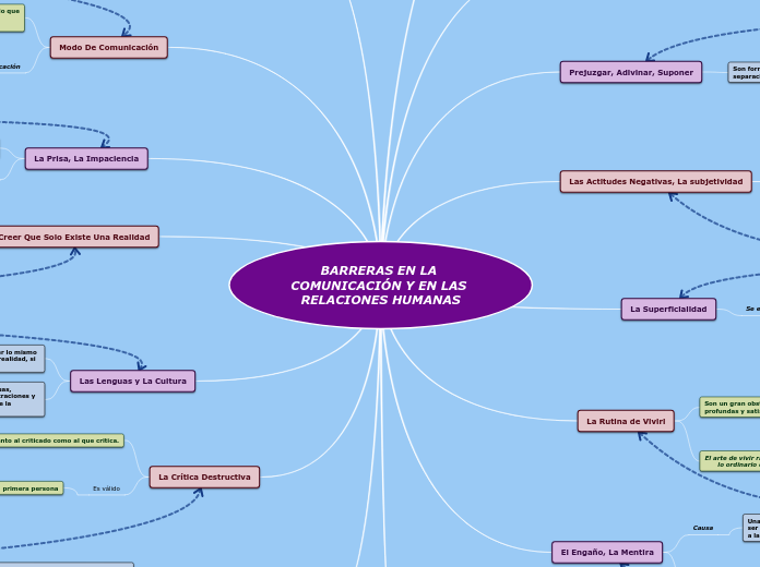 BARRERAS EN LA COMUNICACIÓN Y EN LAS RE...- Mapa Mental