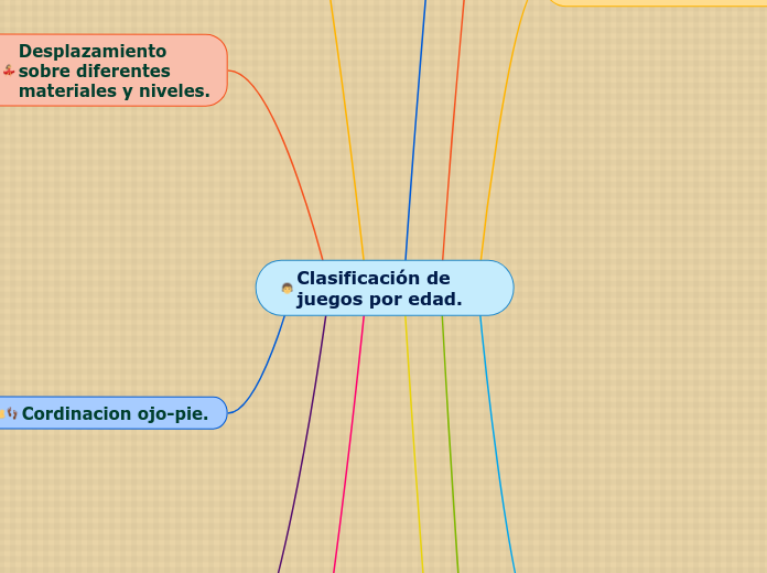 Clasificación de juegos por edad. - Mapa Mental