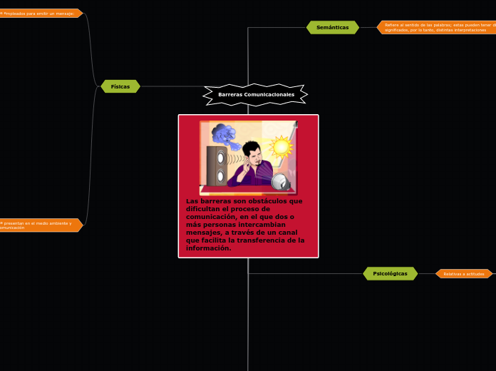 Las barreras son obstáculos que dificultan el proceso de comunicación, en el que dos o más personas intercambian mensajes, a través de un canal que facilita la transferencia de la información.