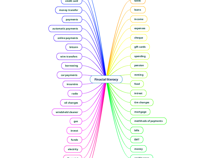 Finacial literacy - Mind Map