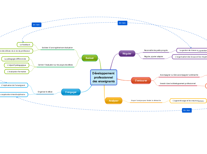 Développement professionnel des ensei...- Carte Mentale