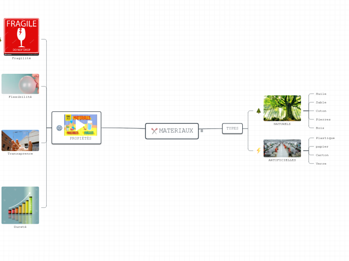 MATERIAUX - Mapa Mental
