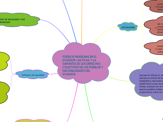 PUEBLOS INDIGENAS EN EL ECUADOR: LAS FF...- Mapa Mental