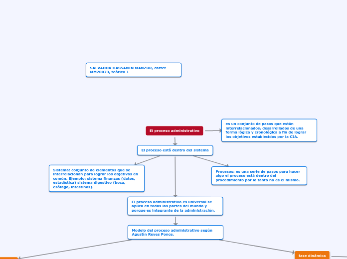 El proceso administrativo - Mapa Mental