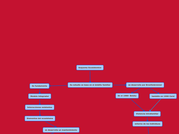 Esquema Ecosistemico - Mind Map