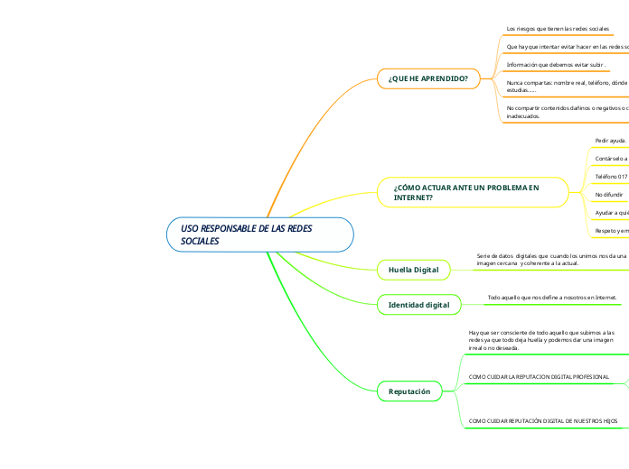 USO RESPONSABLE DE LAS REDES SOCIALES - Mapa Mental