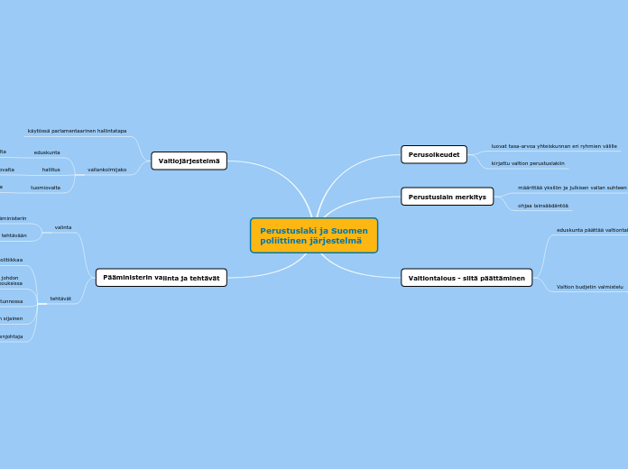 Perustuslaki ja Suomen
poliittinen jär...- Miellekartta