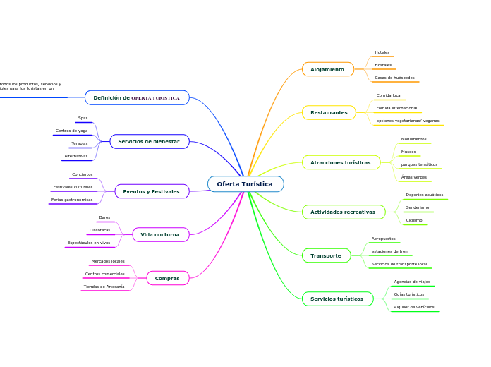 Oferta Turística  - Mapa Mental