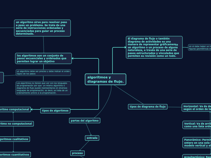 algoritmos y
diagramas de flujo.