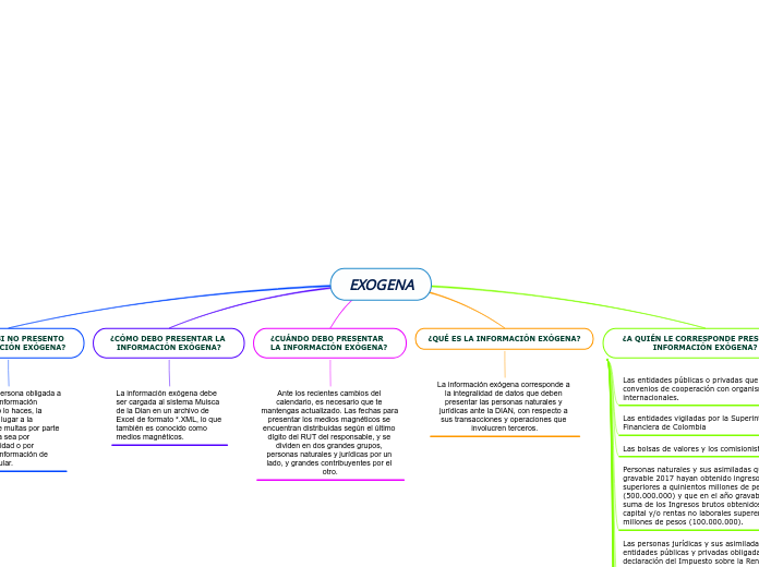 EXOGENA - Mapa Mental