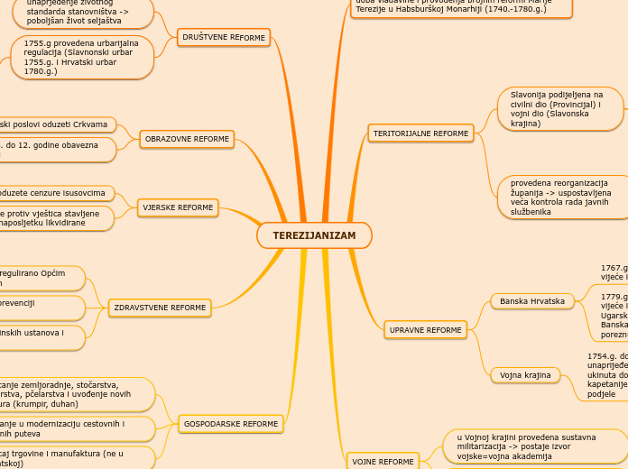 TEREZIJANIZAM - Mind Map