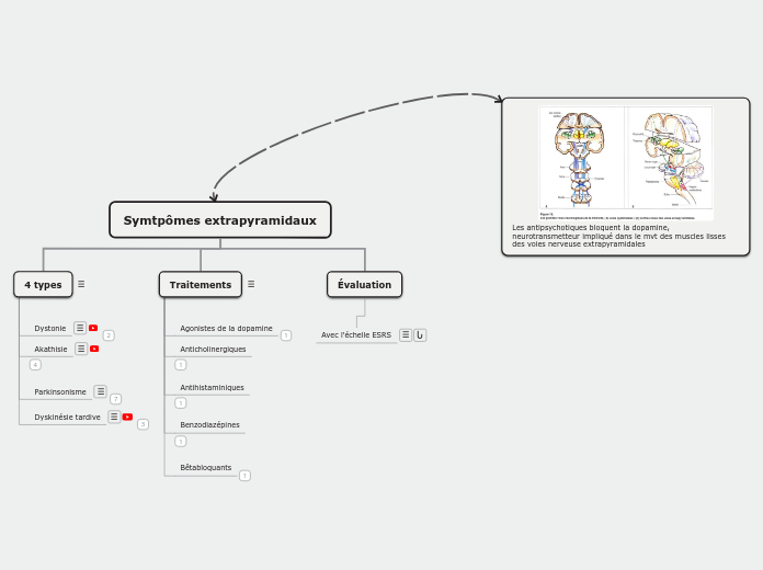 Symtpômes extrapyramidaux - Carte Mentale