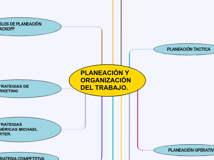 PLANEACIÓN Y ORGANIZACIÓN DEL TRABAJO. - Mapa Mental