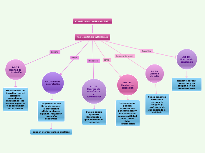 LAS  LIBERTADES INDIVIDUALES - Mapa Mental