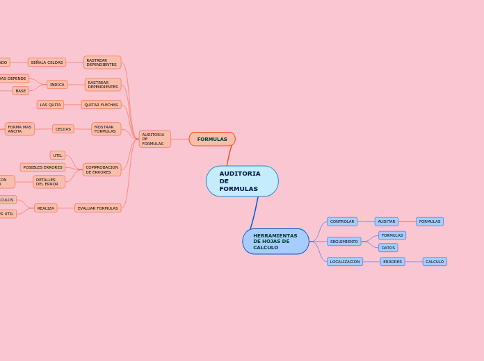 AUDITORIA DE FORMULAS