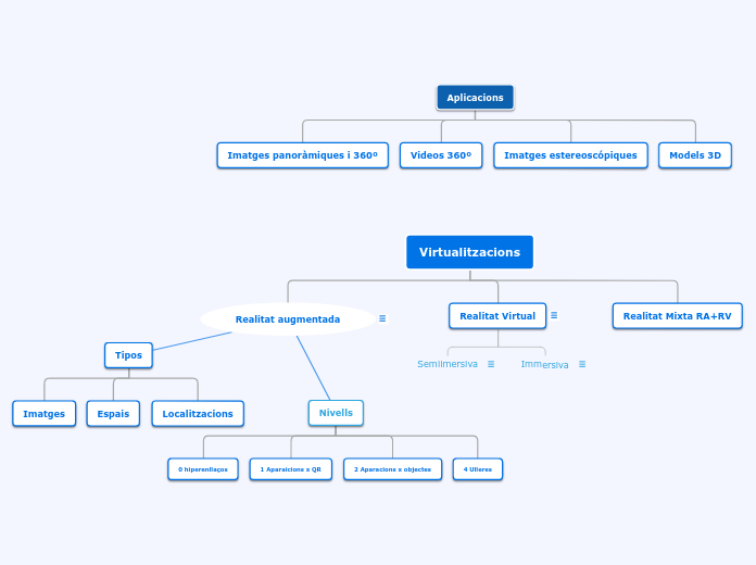 Virtualitzacions - Mapa Mental