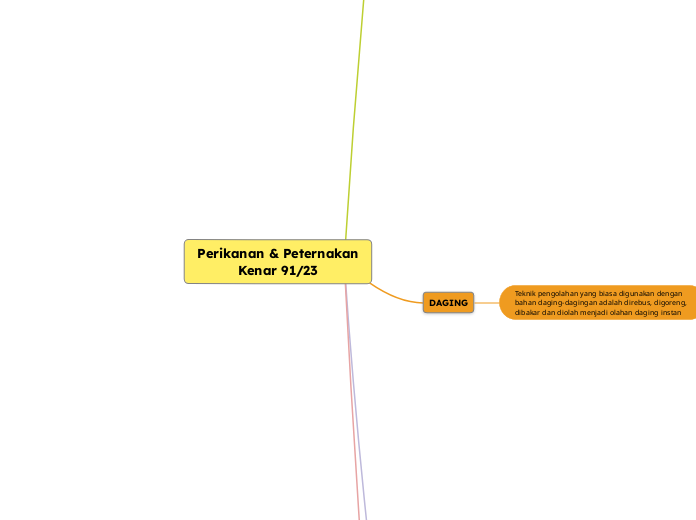 Perikanan &amp; Peternakan
Kenar 91/23 - Mind Map