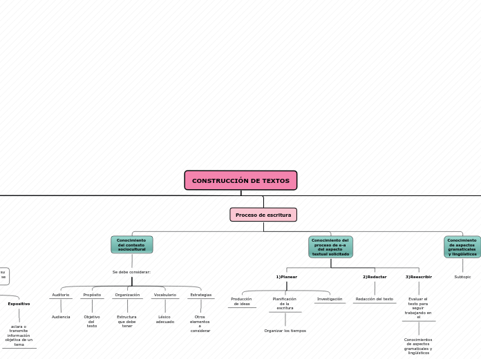 CONSTRUCCIÓN DE TEXTOS - Mapa Mental