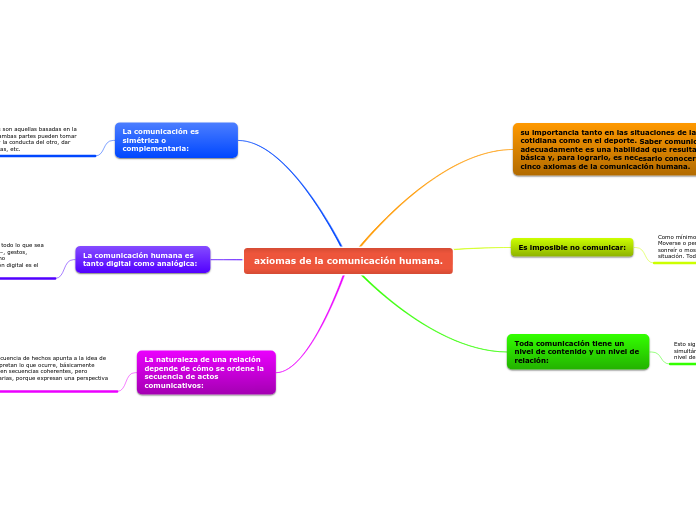 axiomas de la comunicación humana. - Mind Map