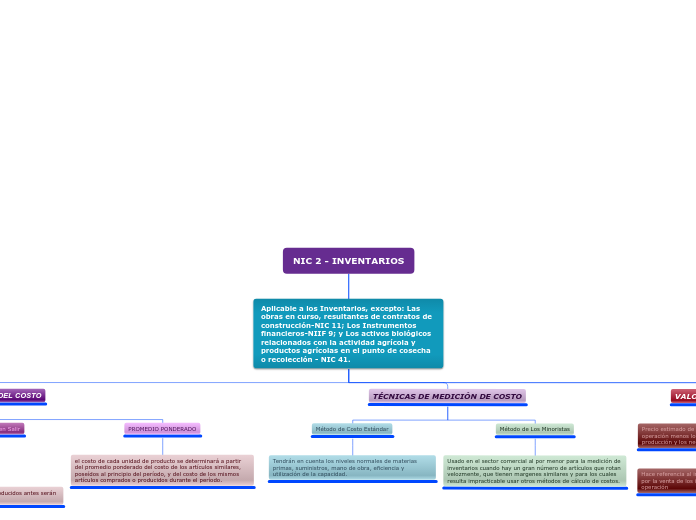 NIC 2 - INVENTARIOS - Mapa Mental