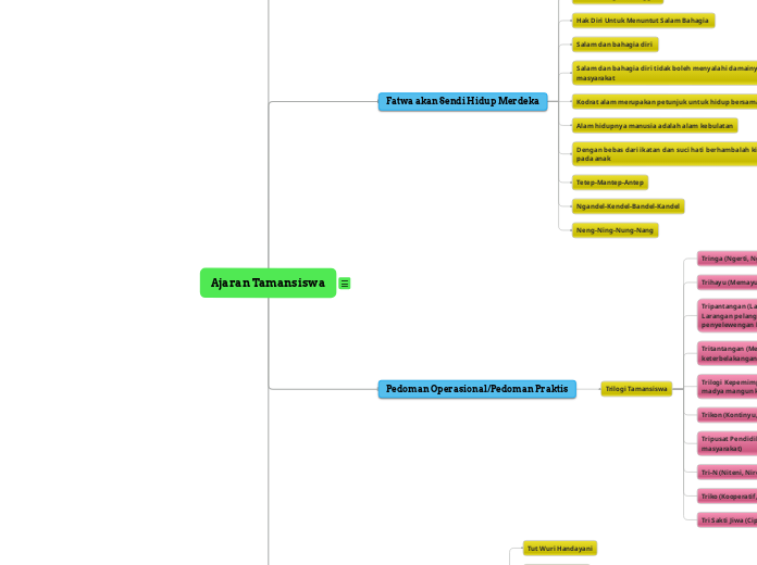 Ajaran Tamansiswa - Mind Map