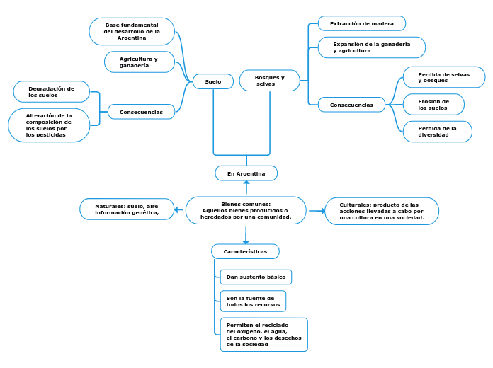 Bienes comunes:
Aquellos bienes produci...- Mapa Mental