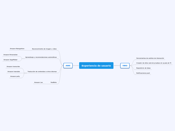 Experiencia de usuario - Mapa Mental
