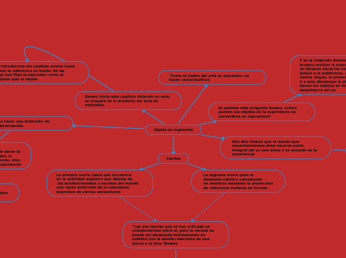 Objeto de expresión - Mapa Mental