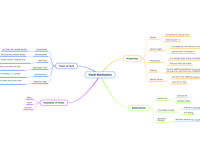 Fluid Mechanics - Mind Map